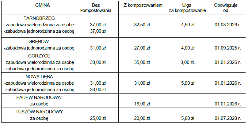 Podwyżka opłat za odbiór śmieci w Gminie Baranów Sandomierski